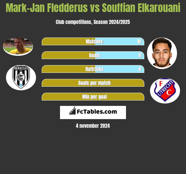 Mark-Jan Fledderus vs Souffian Elkarouani h2h player stats