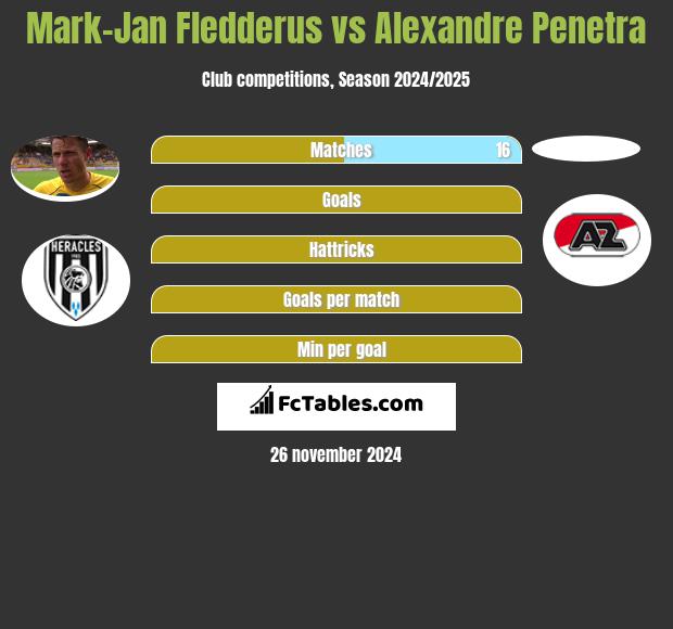 Mark-Jan Fledderus vs Alexandre Penetra h2h player stats