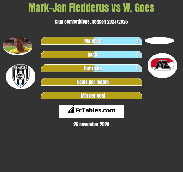 Mark-Jan Fledderus vs W. Goes h2h player stats