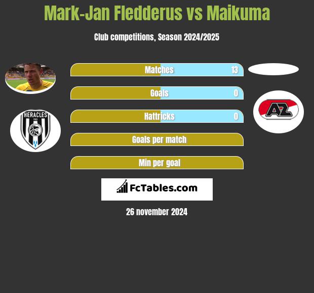 Mark-Jan Fledderus vs Maikuma h2h player stats