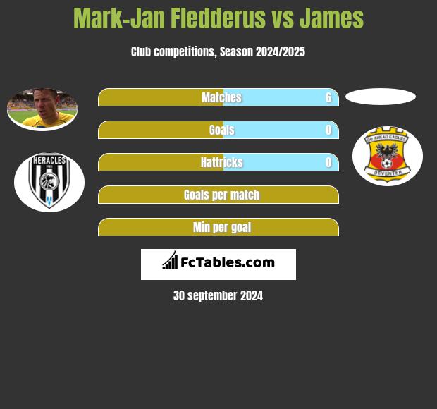 Mark-Jan Fledderus vs James h2h player stats