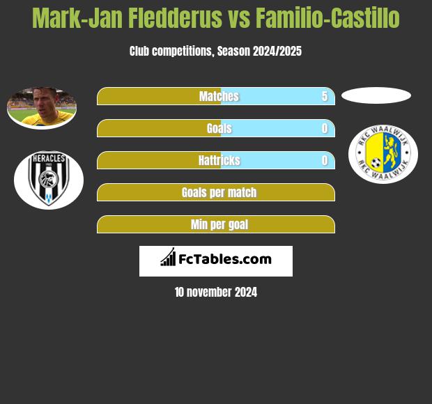 Mark-Jan Fledderus vs Familio-Castillo h2h player stats