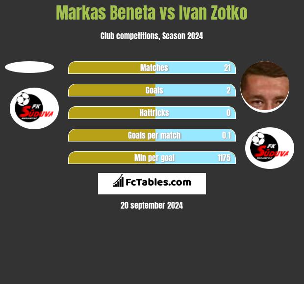 Markas Beneta vs Ivan Zotko h2h player stats