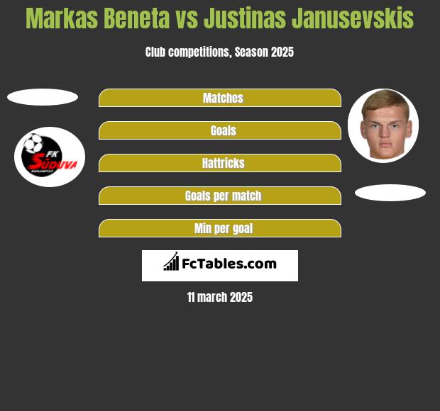 Markas Beneta vs Justinas Janusevskis h2h player stats