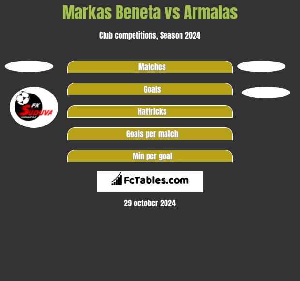 Markas Beneta vs Armalas h2h player stats