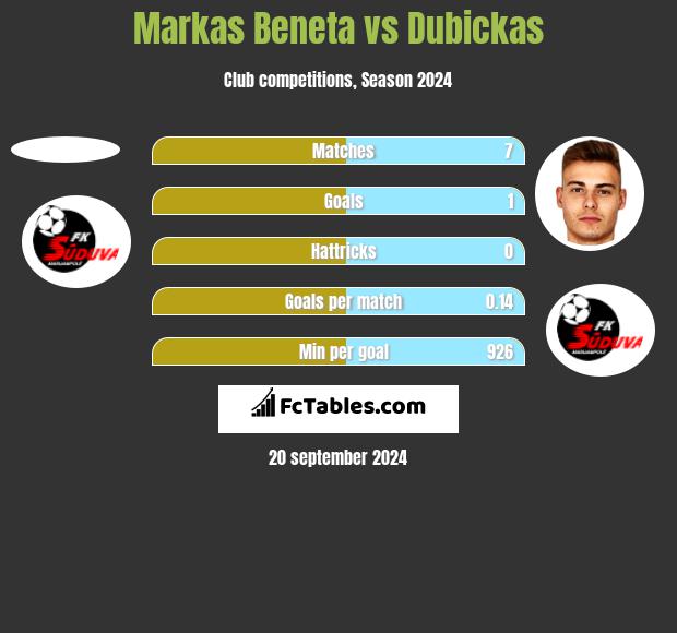 Markas Beneta vs Dubickas h2h player stats