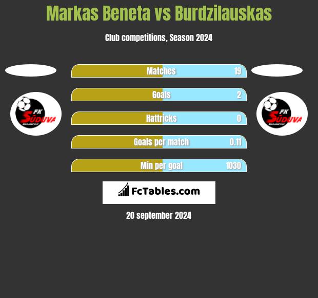 Markas Beneta vs Burdzilauskas h2h player stats