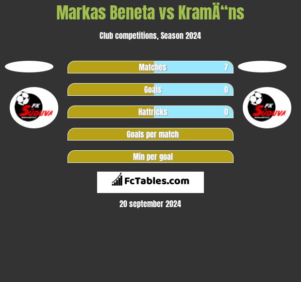 Markas Beneta vs KramÄ“ns h2h player stats