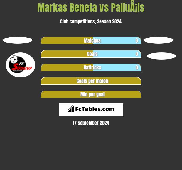 Markas Beneta vs PaliuÅ¡is h2h player stats