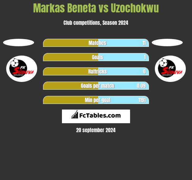 Markas Beneta vs Uzochokwu h2h player stats