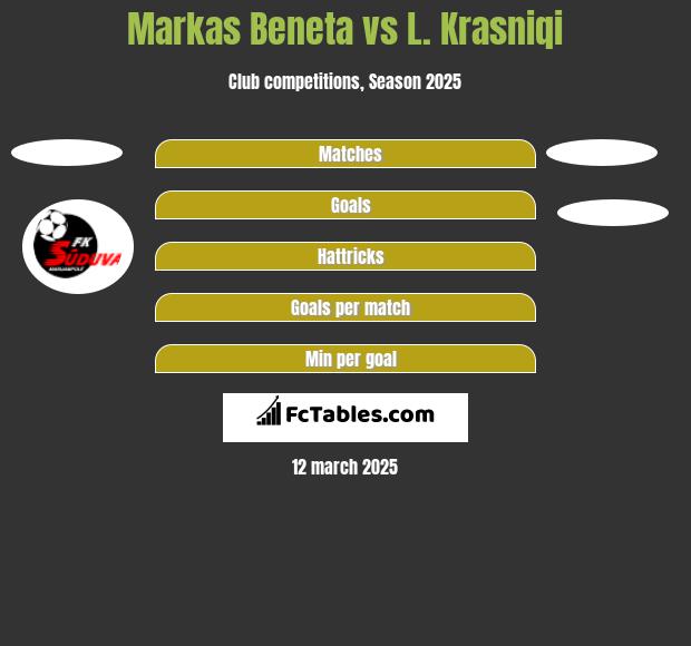 Markas Beneta vs L. Krasniqi h2h player stats