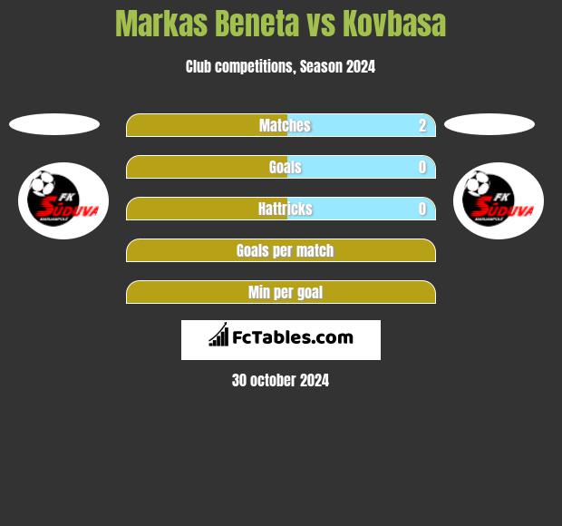 Markas Beneta vs Kovbasa h2h player stats