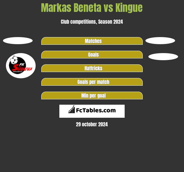 Markas Beneta vs Kingue h2h player stats