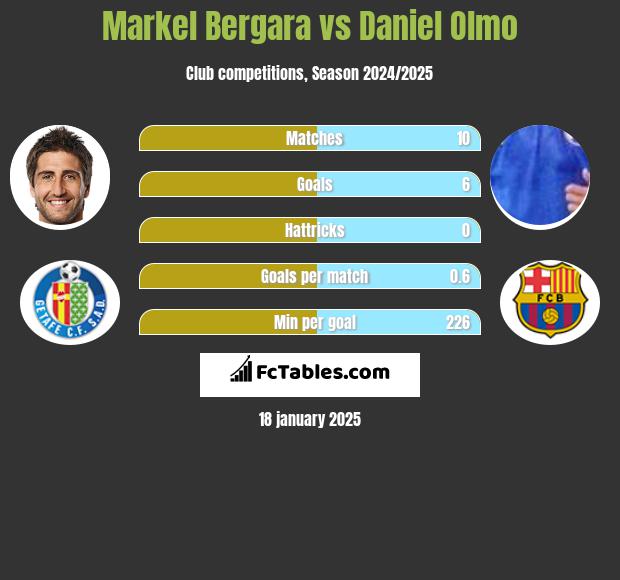 Markel Bergara vs Daniel Olmo h2h player stats