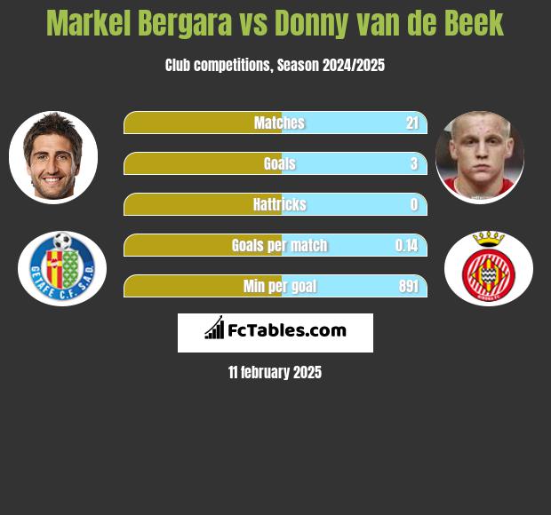 Markel Bergara vs Donny van de Beek h2h player stats