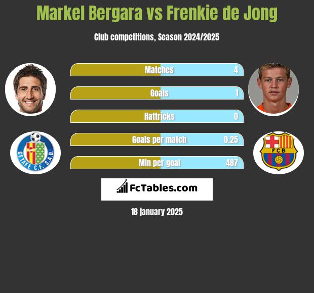 Markel Bergara vs Frenkie de Jong h2h player stats