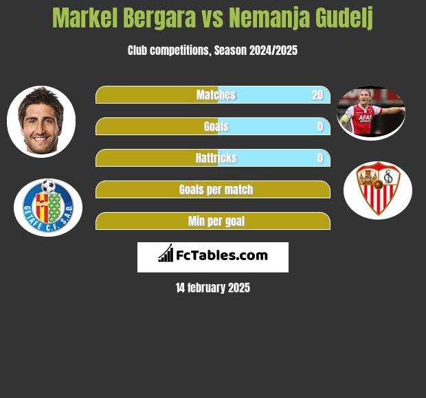 Markel Bergara vs Nemanja Gudelj h2h player stats