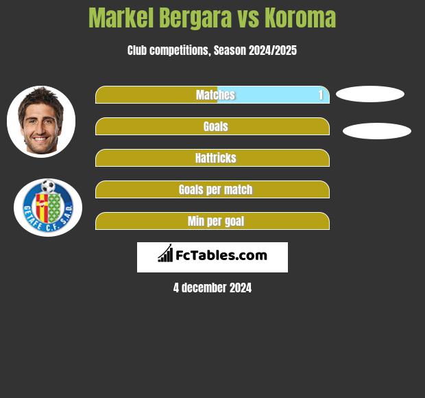 Markel Bergara vs Koroma h2h player stats