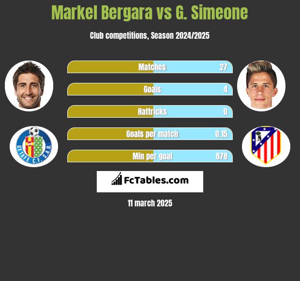 Markel Bergara vs G. Simeone h2h player stats