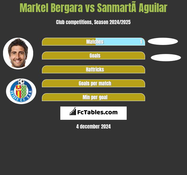 Markel Bergara vs SanmartÃ­ Aguilar h2h player stats