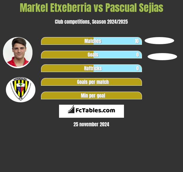 Markel Etxeberria vs Pascual Sejias h2h player stats