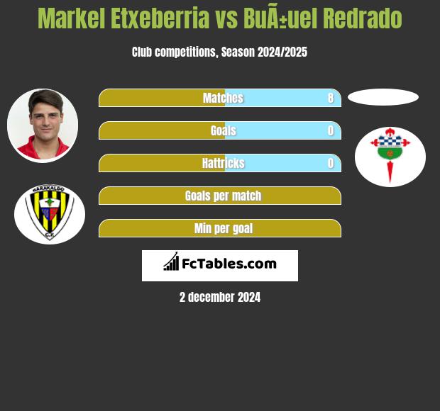 Markel Etxeberria vs BuÃ±uel Redrado h2h player stats