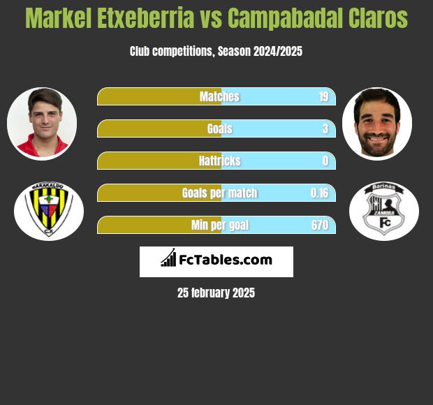 Markel Etxeberria vs Campabadal Claros h2h player stats