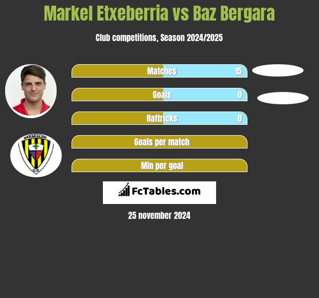 Markel Etxeberria vs Baz Bergara h2h player stats