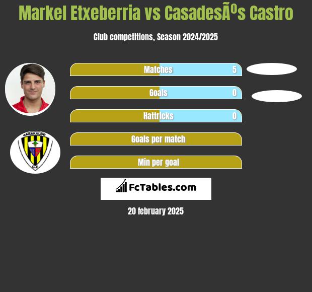 Markel Etxeberria vs CasadesÃºs Castro h2h player stats