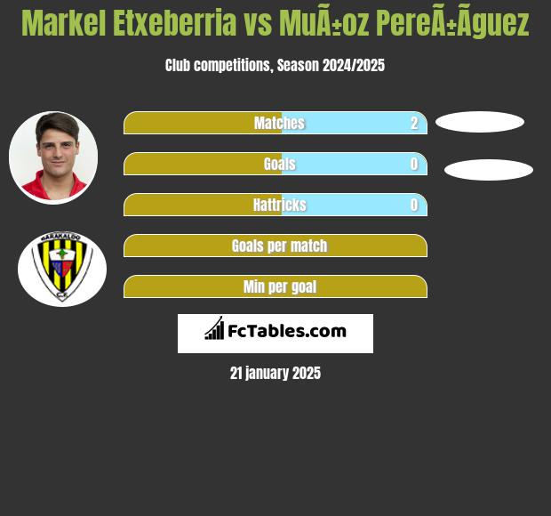 Markel Etxeberria vs MuÃ±oz PereÃ±Ã­guez h2h player stats