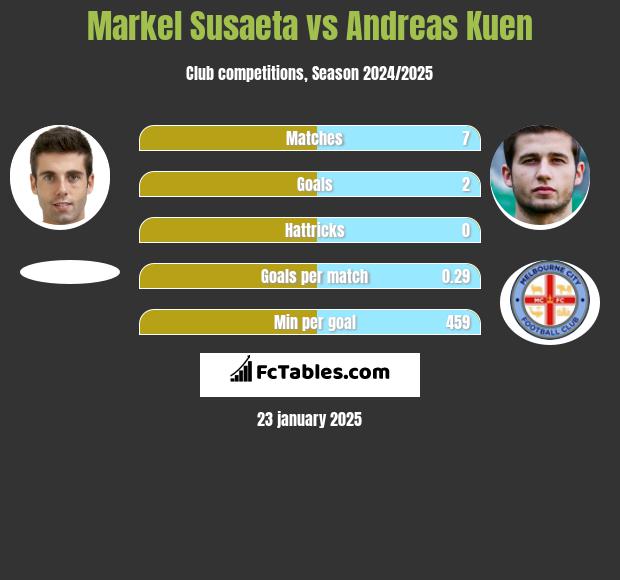 Markel Susaeta vs Andreas Kuen h2h player stats