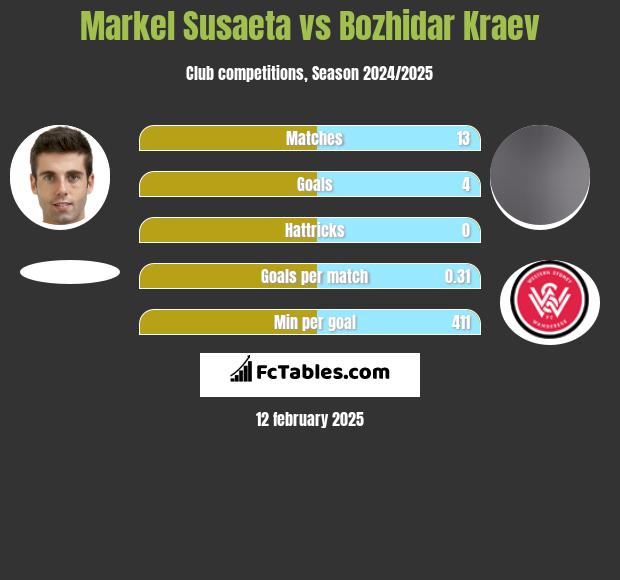 Markel Susaeta vs Bozhidar Kraev h2h player stats