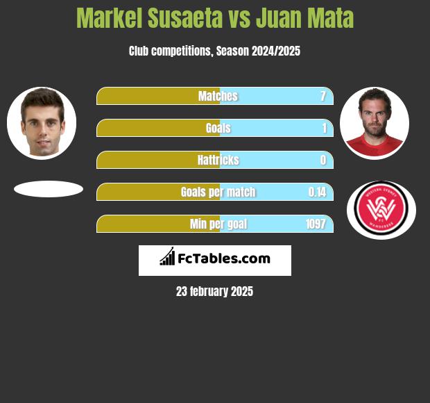 Markel Susaeta vs Juan Mata h2h player stats