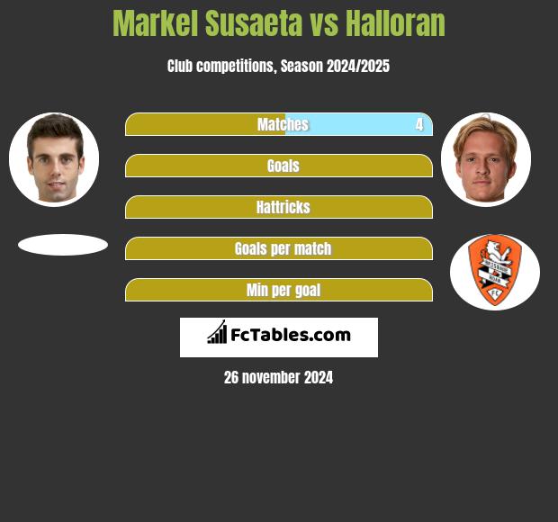 Markel Susaeta vs Halloran h2h player stats