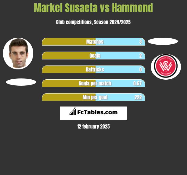 Markel Susaeta vs Hammond h2h player stats