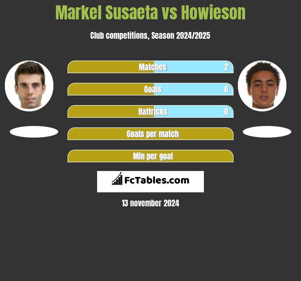 Markel Susaeta vs Howieson h2h player stats