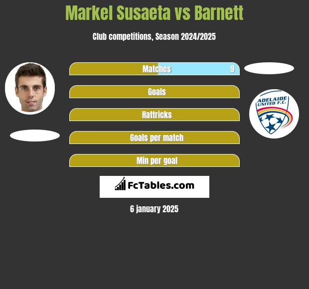 Markel Susaeta vs Barnett h2h player stats