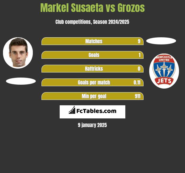 Markel Susaeta vs Grozos h2h player stats