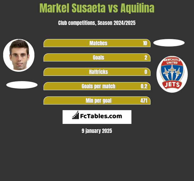 Markel Susaeta vs Aquilina h2h player stats