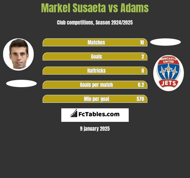 Markel Susaeta vs Adams h2h player stats