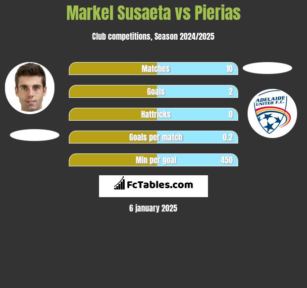 Markel Susaeta vs Pierias h2h player stats