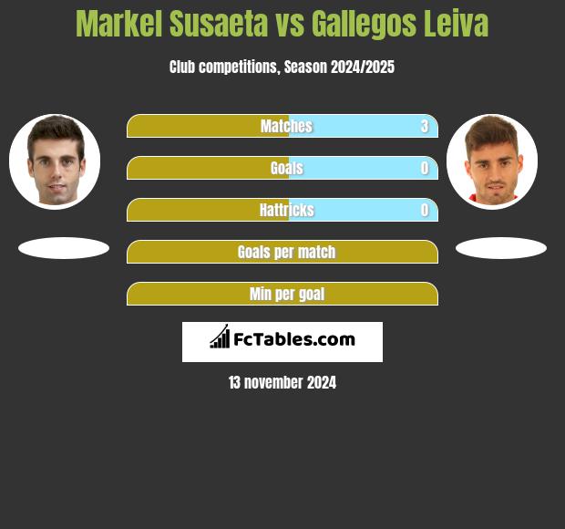 Markel Susaeta vs Gallegos Leiva h2h player stats