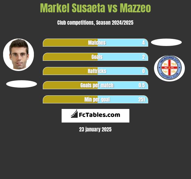 Markel Susaeta vs Mazzeo h2h player stats