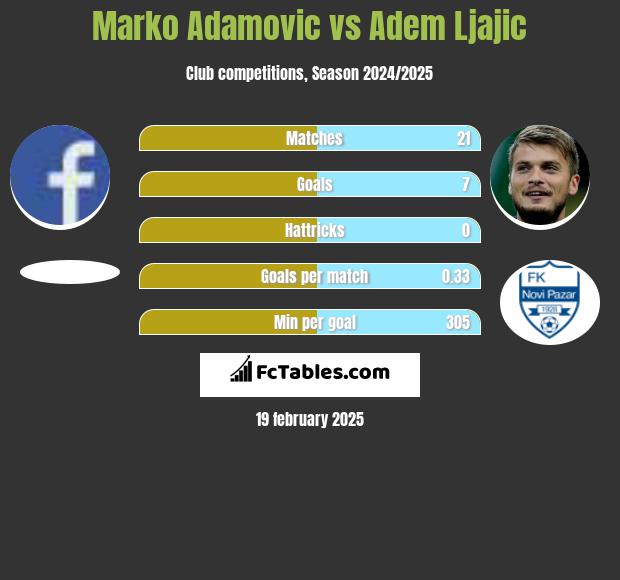 Marko Adamovic vs Adem Ljajić h2h player stats