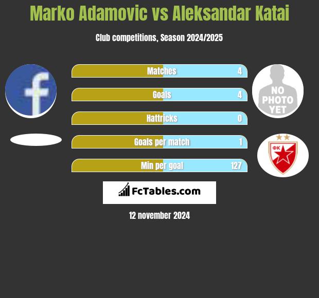 Marko Adamovic vs Aleksandar Katai h2h player stats