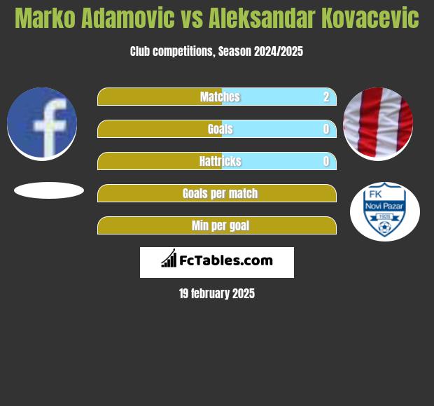 Marko Adamovic vs Aleksandar Kovacevic h2h player stats