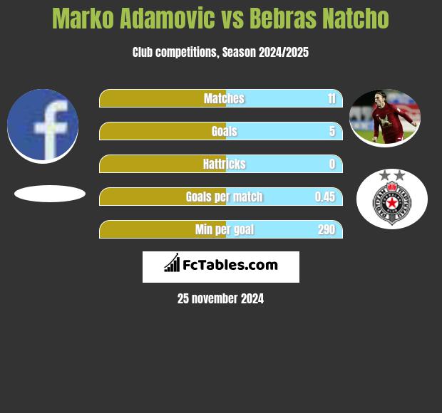 Marko Adamovic vs Bebras Natcho h2h player stats