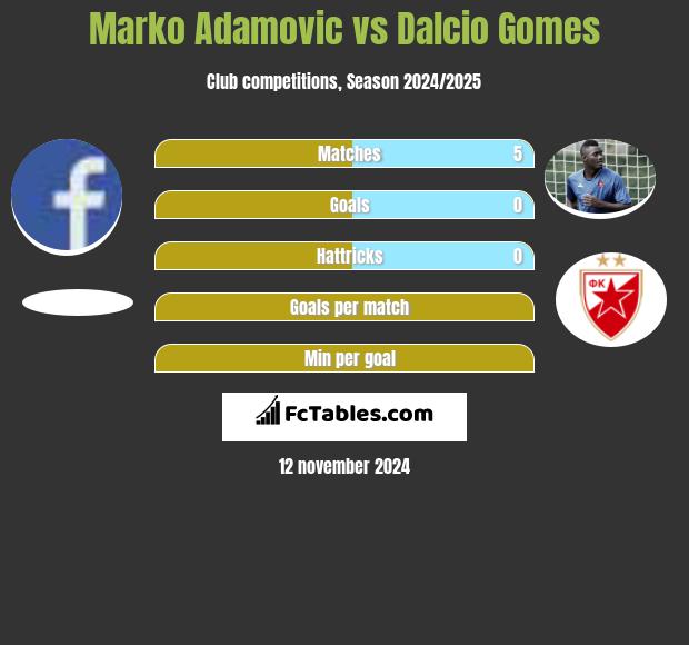 Marko Adamovic vs Dalcio Gomes h2h player stats