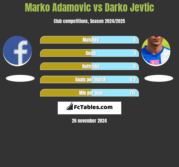 Marko Adamovic vs Darko Jevtić h2h player stats