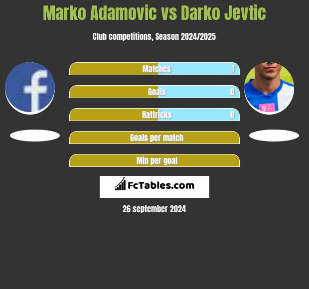 Marko Adamovic vs Darko Jevtic h2h player stats